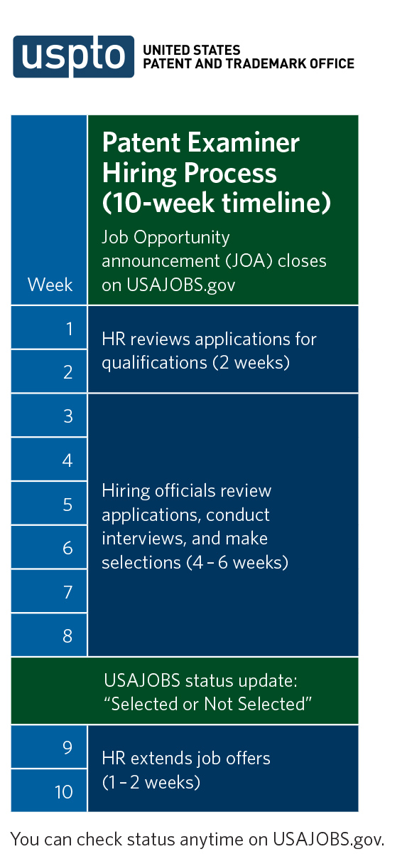 Ten-week examiner hiring timeline. Further details provided below.