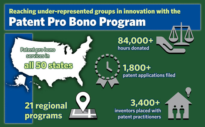 Infographic for Patent Pro Bono Program: 50 states have Patent Pro Bono services, 84,000+ hours donated, 21,800+ patent applications filed, 21 regional programs, 3,400+ inventors with patent practitioners