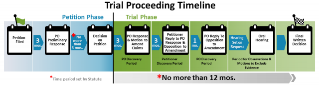PTAB trial proceeding timeline