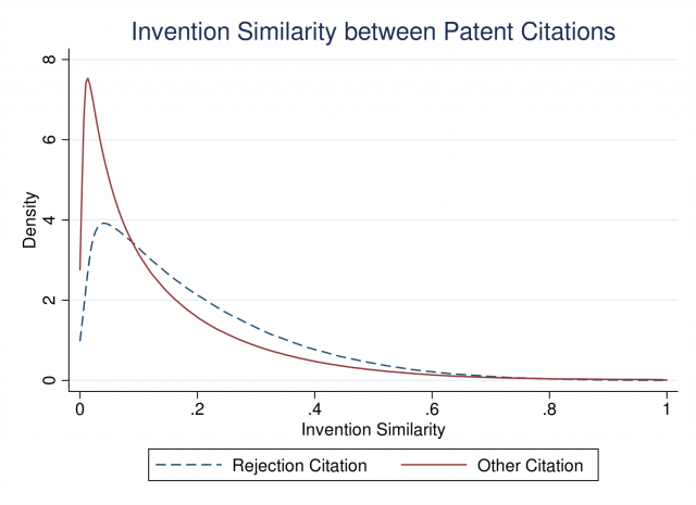 Graph of invention similarity between patent citations