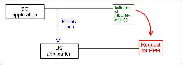 (1)(a)(i) US application with single Paris Convention priority claim to a Singapore (SG) application